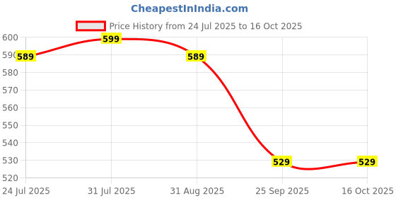 amazon.in buttchique Cinnamon Pasties + Plus Size Stick-On Pasties for Complete Coverage, Waterproof & Sweat-Proof, Safe to Use Directly on Skin buttchique Price History Graph from 24 Jul 2025 to 16 Oct 2025