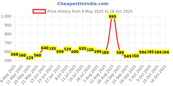 amazon.in Cinnamon Toast Crunch General Mills Cinnamon Toast Crunch, 340 g Price History Graph from 6 May 2025 to 16 Oct 2025
