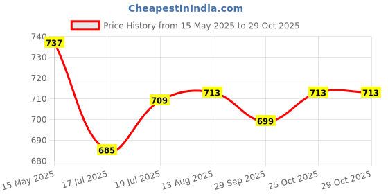 amazon.in palay Cinnamoroll Crossbody Bag for Girls Kawaii Cinnamoroll Shoulder Bag Small PU Sling Bag with Removable Shoulder Strap Crossbody Bag Christmas Gift for Girls Birdthday Gift, 18x10x20cm, Blue palay Price History Graph from 15 May 2025 to 29 Oct 2025