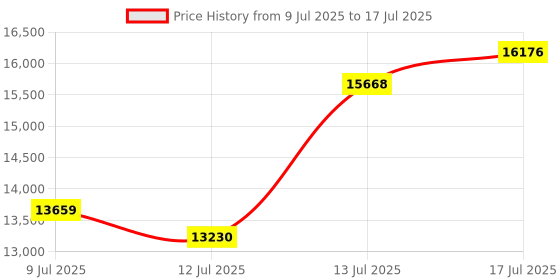 amazon.in cinnkeyi Computer Speakers 40W 2.0 AC with Strong Bass, 7.3x2 AC Powered USB and Bluetooth Speakers with USB Input for PC DSP Speakers, Wooden Speaker for Price History Graph from 9 Jul 2025 to 17 Jul 2025