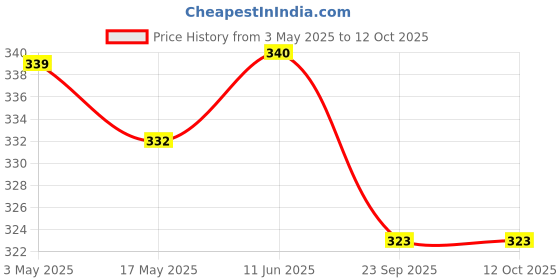 amazon.in Cinnta Pain Relief Oil - 100ml (Pack of 1) | for Quick Relief from Back, Knee, Arthritis, & Joint Pain | 27 Herbal Formulation Price History Graph from 3 May 2025 to 12 Oct 2025