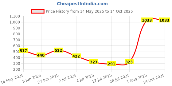 amazon.in CINTA CE 3255 Primo 3 pin Spike Guard (2 mtr) with 2.1 USB,Neon indicater,International sockets, Safety Shutter & Surge Protector. Price History Graph from 14 May 2025 to 13 Oct 2025