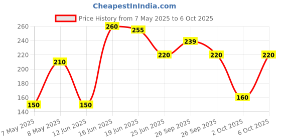 amazon.in Cinthol Godrej Cinthol Lime Refreshing Deo Soap, 100g (Pack of 4) Price History Graph from 7 May 2025 to 6 Oct 2025