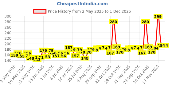 amazon.in Cinthol Godrej Original Talc Powder with original Talc, Pack of 1, 300g cinthol Price History Graph from 2 May 2025 to 30 Nov 2025