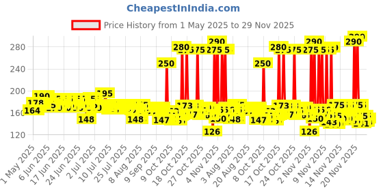 amazon.in Cinthol Original Bath Soap 99.9% Germ Protection, 100G (Pack Of 4) cinthol Price History Graph from 1 May 2025 to 29 Nov 2025