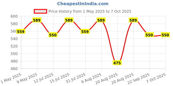 amazon.in cintrotech Biodegradable Wrapping Roll for Packing Material,12 Inch (300 mm), 100 Meter Length, Pack of 2, White cintrotech Price History Graph from 1 May 2025 to 7 Oct 2025
