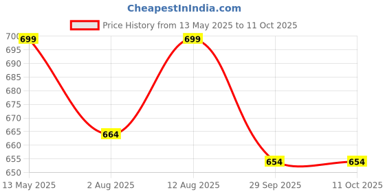 amazon.in Cintrotech Compostable Packing Material, 21 Inch (525 mm), 200 Meters Length Large Roll for Packing and Multipurpose Use, 1.5 KG in Weight Per Unit, (Pack of 1) cintrotech Price History Graph from 13 May 2025 to 10 Oct 2025