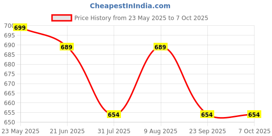 amazon.in Cintrotech Packing Material, 21 Inch (525 mm), 200 Meters length Large Roll for Packing and multipurpose Use, 1.5 KG in weight Per Unit, (Pack of 1) Price History Graph from 23 May 2025 to 7 Oct 2025