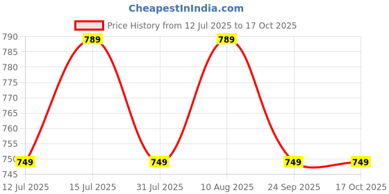 amazon.in Cintrotech Packing Material, 24 Inch (600 mm), 200 Meters length 1.6 KG Large Roll in weight for Packing and multipurpose, (Pack of 1) cintrotech Price History Graph from 12 Jul 2025 to 17 Oct 2025