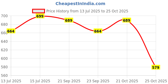 amazon.in Cintrotech Packing Material,15 Inch (375 mm), 150 Meters Length of Large Rolls for Multipurpose use, 1.7 KG Weight of Pack of 2 cintrotech Price History Graph from 13 Jul 2025 to 25 Oct 2025