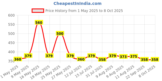 amazon.in cintrotech Wrapping Roll for Packing Material,12 Inch (300 mm), 100 Meters Length, For Multipurpose Use,Pack of 1, White cintrotech Price History Graph from 1 May 2025 to 8 Oct 2025