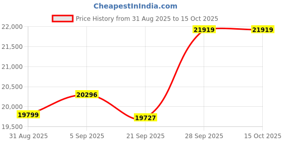 amazon.in Cinura 2HP Atta Chakki Commercial Flour Mill | i-Sensor Auto Clean System Pulverizer | Masala Hopper | 12–14 Kg/hr Grinding | Gharghanti for Home & Small Business Use Price History Graph from 31 Aug 2025 to 15 Oct 2025