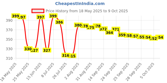 amazon.in Ciola Anti-Dandruff Shampoo 100ml -Pack Of 2 Price History Graph from 18 May 2025 to 9 Oct 2025