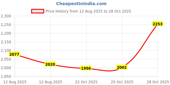 amazon.in Cionyce 120 PCS 1/4 Inch Sanding Sleeves 240 Grit Sanding Drum and Sleeves Set Oxide Sandpaper Sanding Drum Sanding Bands Price History Graph from 12 Aug 2025 to 28 Oct 2025