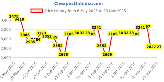 amazon.in Cionyce 15 Pack Master Link Chain #40 Chain Master Link Chain Master Link for Bicycle Chain Price History Graph from 6 May 2025 to 23 Nov 2025