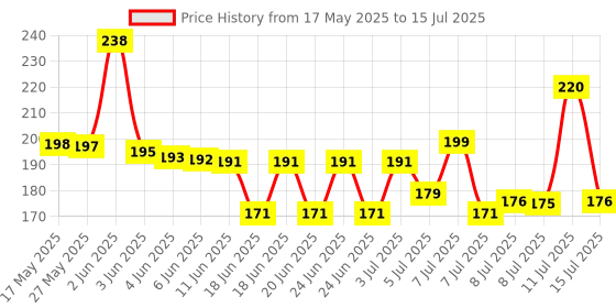 amazon.in cipcal d3 Cipcal-500, Calcium with Vitamin D3 Tablets, 60 Tablets cipcal d3 Price History Graph from 17 May 2025 to 11 Jul 2025