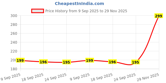 amazon.in Cipcal-500 Calcium with Vitamin D3 Tablets | Bone & Joint Health Supplement | 60 Tablets Price History Graph from 9 Sep 2025 to 29 Nov 2025