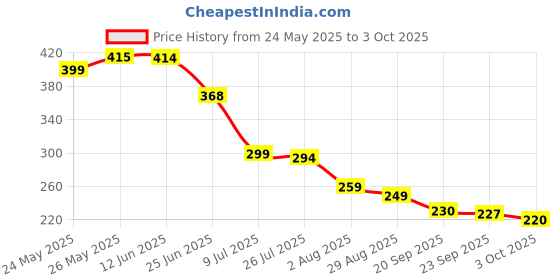 amazon.in Cipcal Cipla Vitamin D3 Capsules - Pack of 20 Cap Price History Graph from 24 May 2025 to 3 Oct 2025
