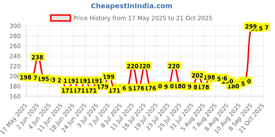 amazon.in cipcal d3 Cipcal-500, Calcium with Vitamin D3 Tablets, 60 Tablets cipcal d3 Price History Graph from 17 May 2025 to 21 Oct 2025