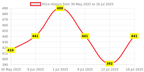 amazon.in Cipla ActivKids Unobiotics Junior With 5X More Probiotic Activity |Powder Helps Build Immunity & Refills Good Bacteria|Probiotics for Kids - 10 Sachets, 1 count, 10 servings Price History Graph from 30 May 2025 to 16 Jul 2025