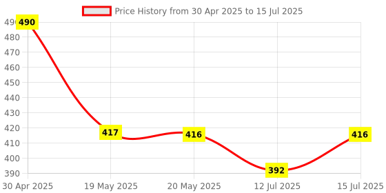 amazon.in Cipla Activstart Unobiotics With Probiotic Activity | Helps Build Immunity | Probiotics for Adults - 10 Sachets cipla Price History Graph from 30 Apr 2025 to 12 Jul 2025