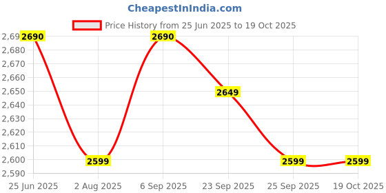 amazon.in Cipla Adgain Grof Hair Serum | Bioactive Concentrate for Hair Rejuvenation | Dermatologically Tested - 30g Price History Graph from 25 Jun 2025 to 19 Oct 2025