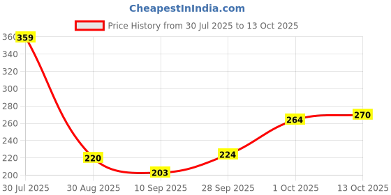 amazon.in Cipla Cipcal 500 Tablet for Bone, Joint and Muscle Care | 15 Tablets in Each Strip | Pack of 5 Price History Graph from 30 Jul 2025 to 13 Oct 2025