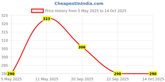 amazon.in Cipla Cofsils Lozenges (100 Count) | Pudina Flavour | Quick Relief from Sore Throat, Itchy Throat and Scratchy Throat (10 x 10 Strips) Price History Graph from 5 May 2025 to 14 Oct 2025