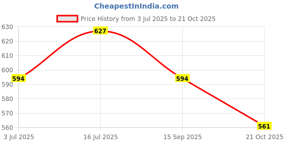 amazon.in Cipla Cofsils Lozenges (100 Count) | Pudina Flavour | Quick Relief from Sore Throat, Itchy Throat and Scratchy Throat (10 x 20 Strips) Price History Graph from 3 Jul 2025 to 21 Oct 2025