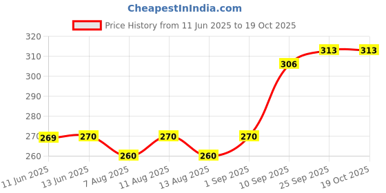 amazon.in Cipla Cofsils Lozenges (100 Lozenges) | Ginger Lemon Flavour | Quick Relief from Sore Throat, Itchy Throat and Scratchy Throat (10 x 10 Strips) Price History Graph from 11 Jun 2025 to 19 Oct 2025