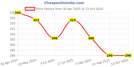 amazon.in Cipla Cofsils Lozenges (100 Lozenges) | Mulethi Flavour | Quick Relief from Sore Throat, Itchy Throat and Scratchy Throat (10 x 10 Strips) Price History Graph from 30 Apr 2025 to 12 Oct 2025