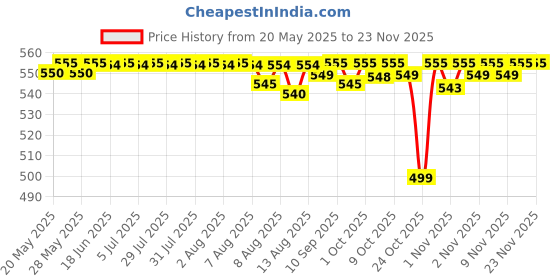 amazon.in Cipla Excela Moisturiser | Oily & Acne Prone Skin | Reduces Sebum Secretion | 50g cipla Price History Graph from 20 May 2025 to 22 Nov 2025