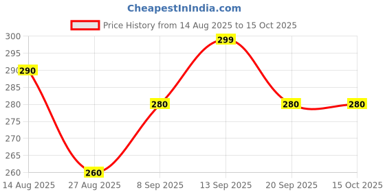 amazon.in Cipla Fericip XT Tablet with Ferrous Ascorbate & Folic Acid | 30 Tablets Price History Graph from 14 Aug 2025 to 14 Oct 2025