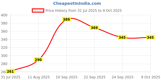 amazon.in Cipla Fibocare Isabgol Husk Powder | Sugar Free | Effectively Relieves Constipation |Promotes Gut Health | Supports Digestive Health | Pack of 2, 2 count, 100 grams Price History Graph from 31 Jul 2025 to 9 Oct 2025