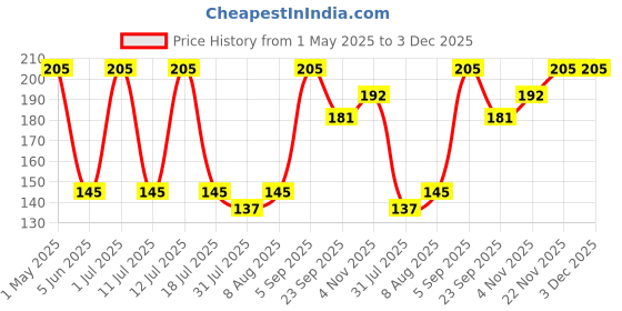 amazon.in Cipla Fibocare Isabgol Husk Powder|Sugar Free|Effectively Relieves Constipation|Promotes Gut Health|Helps in Weight Loss|Supports Digestive Health (1 count, 100 grams) Price History Graph from 1 May 2025 to 3 Dec 2025