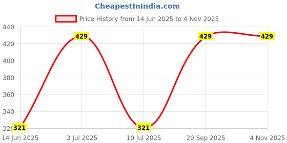 amazon.in Cipla Health Mamaxpert Baby Massage Oil 200ml| Infused with Natural Ingredients | Includes Almond oil for baby body massage |Nourishes gentle skin| Blend of 9 Natural Oils | 0-5 Years Price History Graph from 14 Jun 2025 to 2 Nov 2025