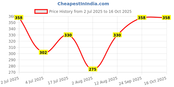 amazon.in Cipla MamaXpert Ovulation KIt | Single Step | Fast & Easy | 5 Test Cards Price History Graph from 2 Jul 2025 to 15 Oct 2025
