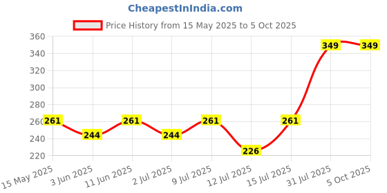 amazon.in Cipla Mamaxpert Stretch Mark Removal Cream for Pregnancy | Reduce Stretch Marks And Scars, 60 gm Price History Graph from 15 May 2025 to 4 Oct 2025