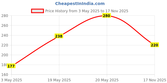 amazon.in Cipla Maxirich Daily Multivitamin (30 Capsules) For Men & Women With Essential Nutrients, Vitamins, Minerals, Anti-oxidants For Building Immunity & Energy (Bottle Pack) Price History Graph from 3 May 2025 to 17 Nov 2025