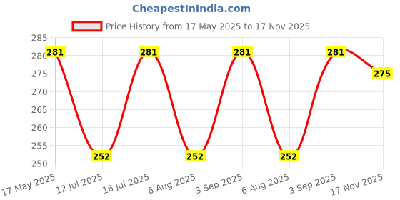 amazon.in Cipla Maxirich Gold Daily Multivitamin (30 Softgels) with high purity grade Ginseng Extract*, 10 Vitamins and 9 Minerals | Boosts Energy & Immunity | Reduces Fatigue | Helps Improve Mental Alertness Price History Graph from 17 May 2025 to 17 Nov 2025