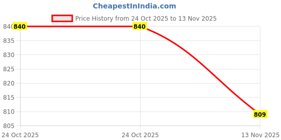 amazon.in Cipla Naselin Nasal Spray | Unblocks Nose in 25 secs | 12 hours relief from Nasal Congestion | Provides a wider area of relief from congestion | Shubhratri | 10 ml (Pack of 10) Price History Graph from 24 Oct 2025 to 13 Nov 2025
