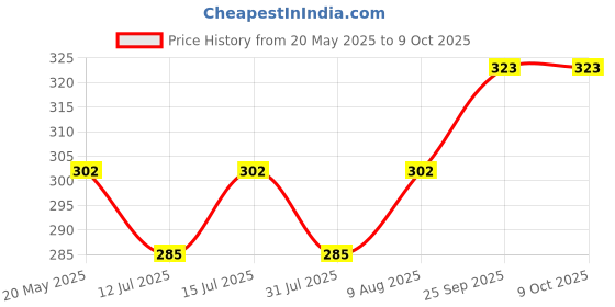 amazon.in Cipla Naselin Nasal Spray | Unblocks Nose in 25 secs | 12 hours relief from Nasal Congestion | Provides a wider area of relief from congestion | Shubhratri | 10 ml (Pack of 4) Price History Graph from 20 May 2025 to 9 Oct 2025