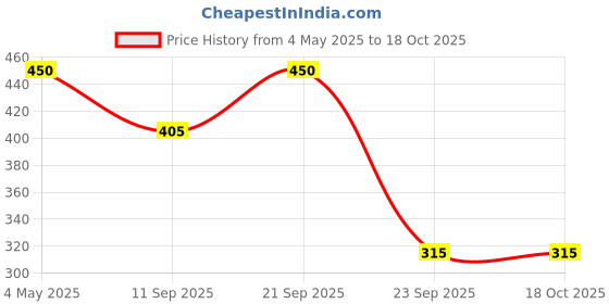amazon.in Cipla Nicotex Lung Health Vitamin C Effervescent Tablets Strawberry Flavoured-15 Tablets Price History Graph from 4 May 2025 to 18 Oct 2025