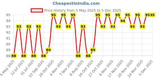 amazon.in Cipla Nicotex Mints | Nicotine 2mg Lozenges (10 Pcs)| Helps Quit Smoking | Sugar Free | Cool Mint Plus Flavour Price History Graph from 5 May 2025 to 3 Dec 2025