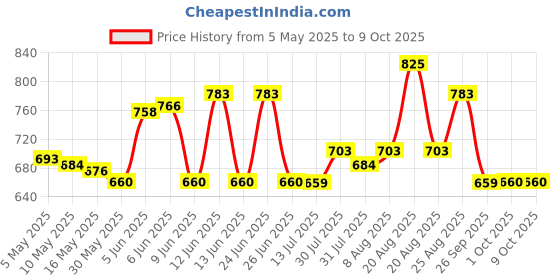 amazon.in Cipla Nicotex Nicotine Transdermal Patch | Helps to Quit Smoking | WHO - Approved Therapy | 7 Patches (Step 1-21mg) Price History Graph from 5 May 2025 to 9 Oct 2025