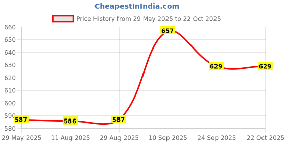 amazon.in Cipla Nicotex Nicotine Transdermal Patch | Helps to Quit Smoking | WHO - Approved Therapy | 7 Patches (Step 2-14mg) Price History Graph from 29 May 2025 to 21 Oct 2025