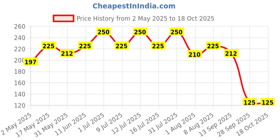 amazon.in Cipla Nicotex Stain Removal Toothpaste | Teeth Whitening, Plaque Removal, Protection Against Decay And Cavities | Papain, Bromelain, Neem Extract, Meswak Extract | With Fluoride | Sls Free | 100G Price History Graph from 2 May 2025 to 17 Oct 2025