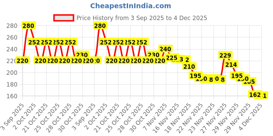 amazon.in Cipla Omnigel Pain Relief Gel | Quick Relief for Muscle Pain, Sprains and Strains (75 gm Gel) Price History Graph from 3 Sep 2025 to 4 Dec 2025
