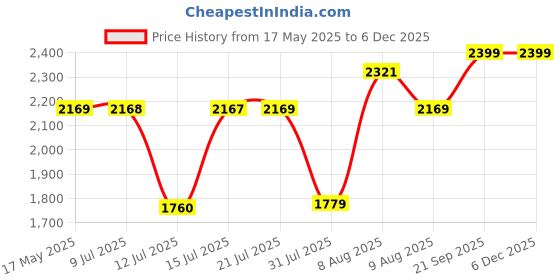 amazon.in CIPLA PLAST 3 Step Foldable Aluminium Ladder for Home with Scratch Resistant | Ladder for Home | Anti Skid Shoes and Extra Strong Wide Steps | Titanium 3 Step (Orange) cipla plast Price History Graph from 17 May 2025 to 4 Dec 2025