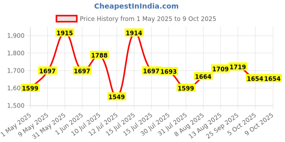 amazon.in CIPLA PLAST 3 Step Ladder for Home Use | Extra Strong Heavy Duty | Heavy Duty Ladder for Home Use Alloy Steel | Multipurpose Ladder Foldable | (Black) Milano 3 Step (Medium) Price History Graph from 1 May 2025 to 9 Oct 2025